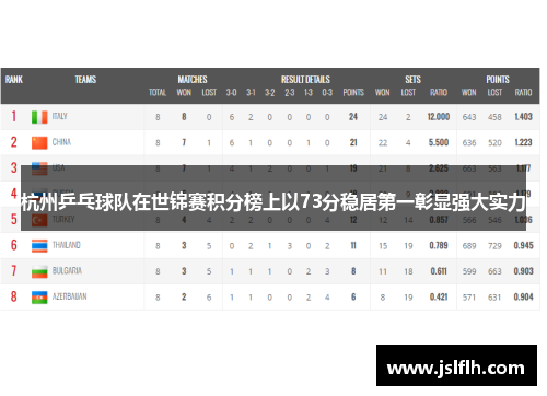 杭州乒乓球队在世锦赛积分榜上以73分稳居第一彰显强大实力